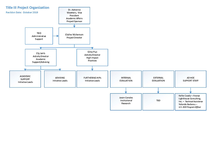 Title III org chart revision